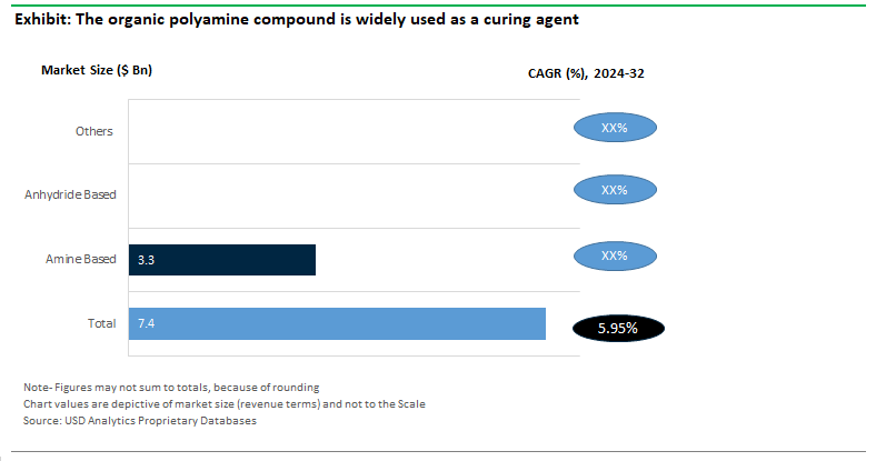 Curing Agents Sales by Application